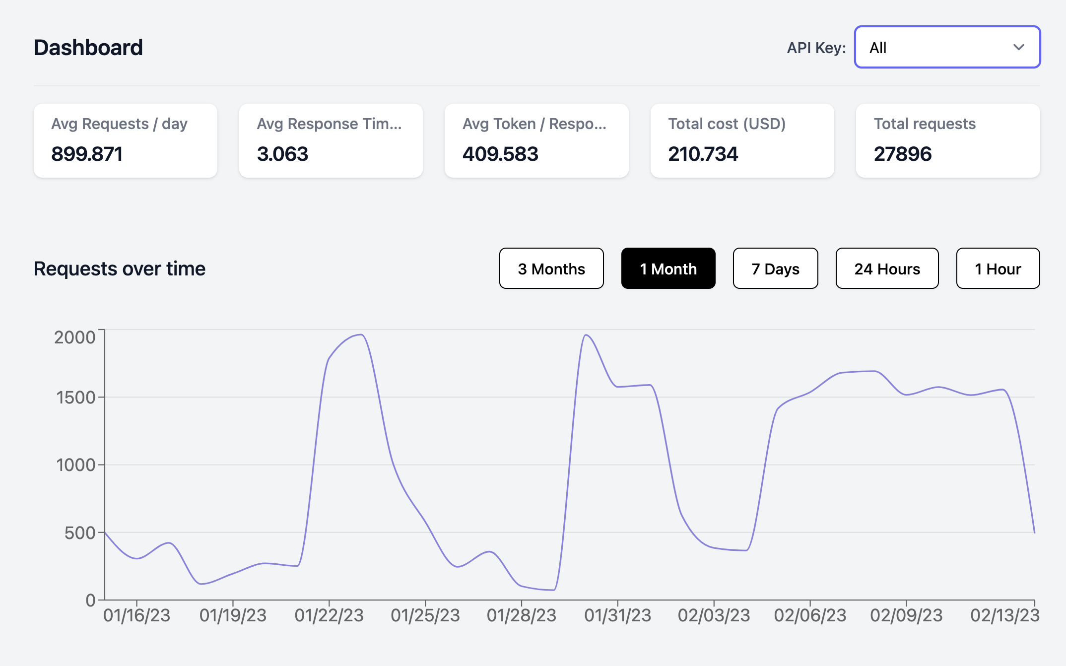 Helicone Dashboard Screenshot of the Helicone dashboard showing average requests per day, response time, tokens per response, total cost, and a graph of requests over time.